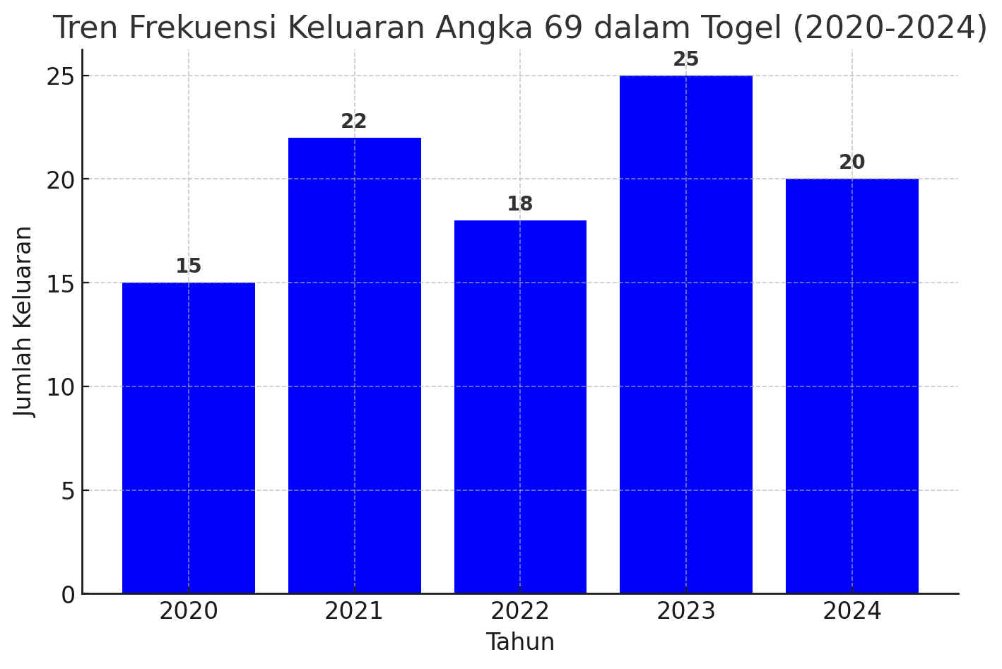 Grafik statistik yang menunjukkan tren keluaran angka nomor togel 69 dari 2020 hingga 2024